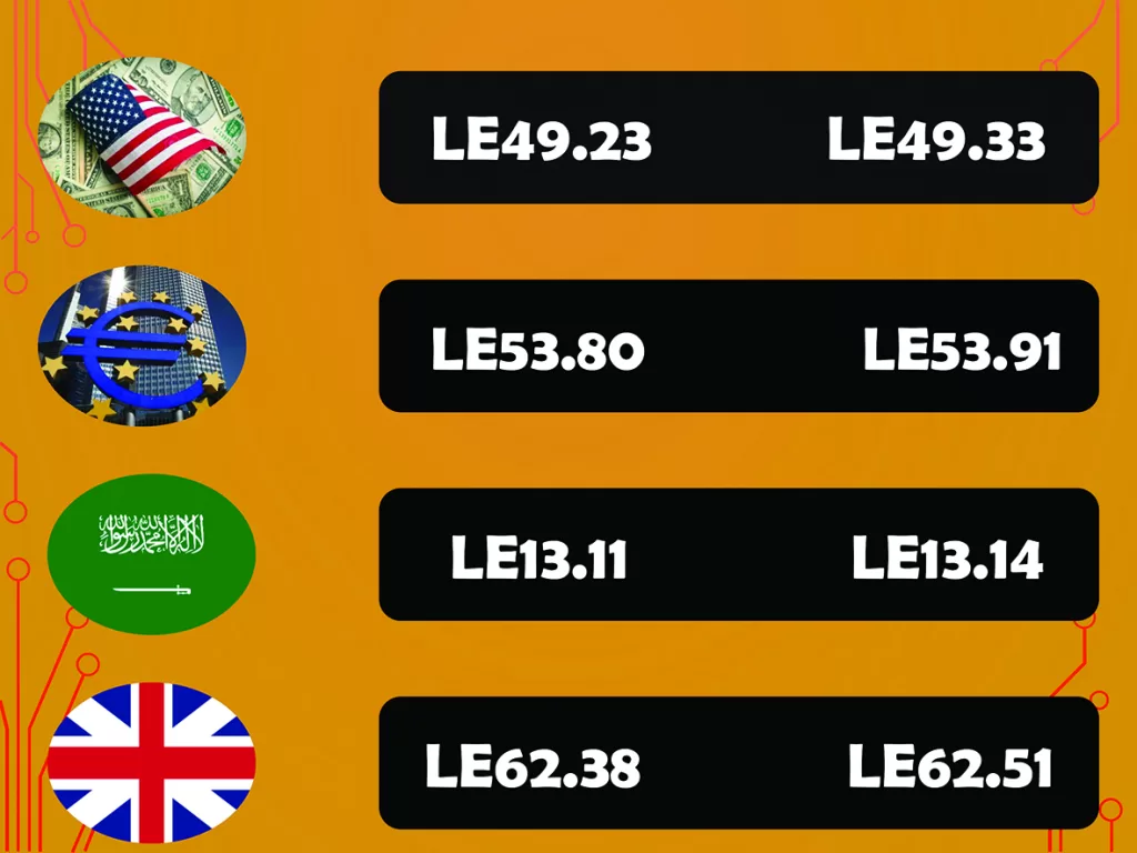 CBE withdraws liquidity worth LE1.249 trillion to combat inflation 3 - Egyptian Gazette