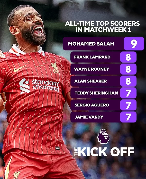 Egypt's Salah toasts new English Premier League record 2 - Egyptian Gazette