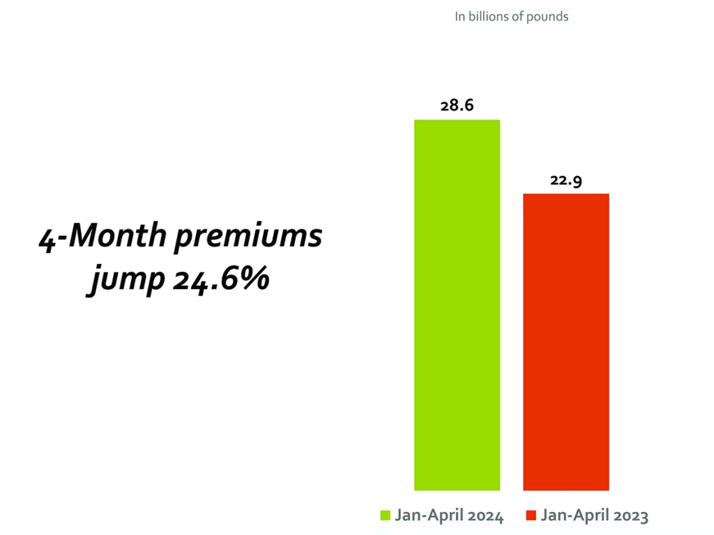 Non-bank mortgage finances jump 172.5% in H1 5 - Egyptian Gazette