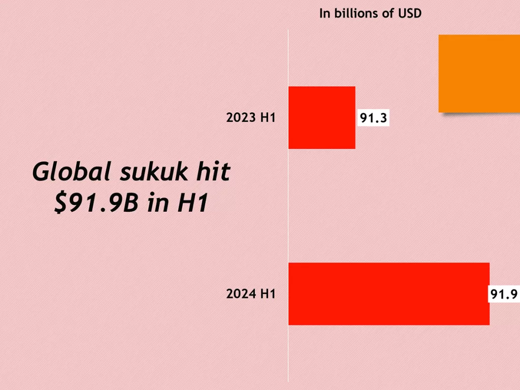 Non-bank mortgage finances jump 172.5% in H1 9 - Egyptian Gazette