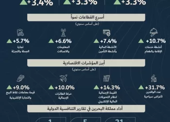 Finance and National Economy Ministry releases Bahrain’s economic quarterly report Q1 2024