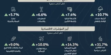 Finance and National Economy Ministry releases Bahrain’s economic quarterly report Q1 2024