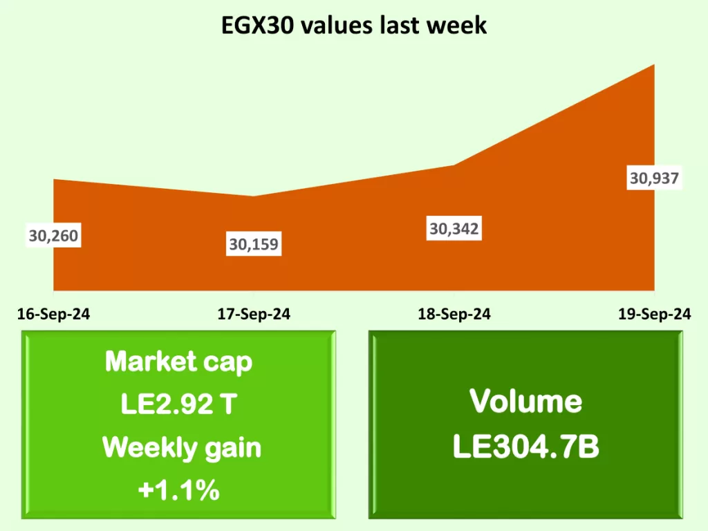 CBE: Banks’ financial position tops LE18.73 trillion 11 - Egyptian Gazette