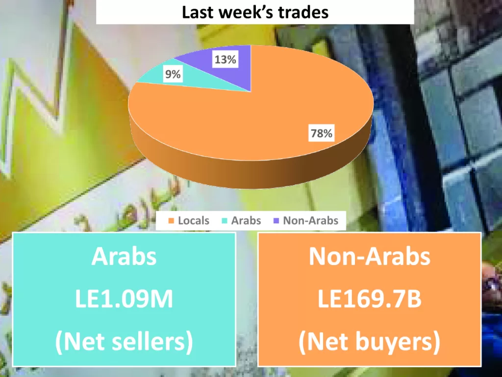 CBE: Banks’ financial position tops LE18.73 trillion 13 - Egyptian Gazette