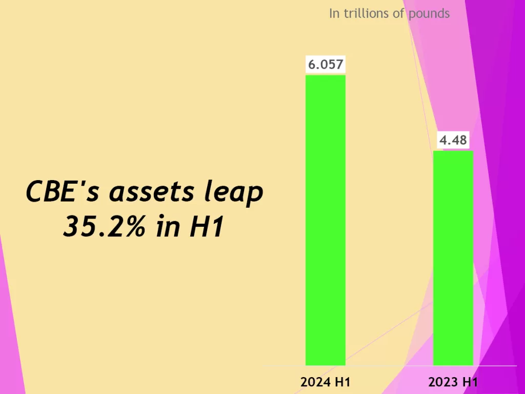 CBE: Banks’ financial position tops LE18.73 trillion 5 - Egyptian Gazette