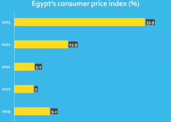 CBE: Banks’ financial position tops LE18.73 trillion
