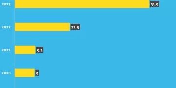 CBE: Banks’ financial position tops LE18.73 trillion
