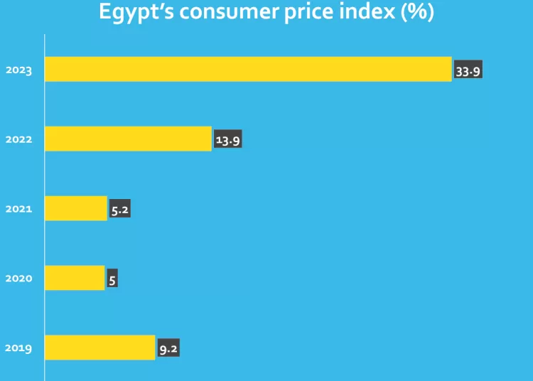 CBE: Banks’ financial position tops LE18.73 trillion 1 - Egyptian Gazette