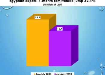 CBE: Domestic liquidity rises 25.5% to LE10.352 trillion