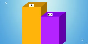 CBE: Domestic liquidity rises 25.5% to LE10.352 trillion