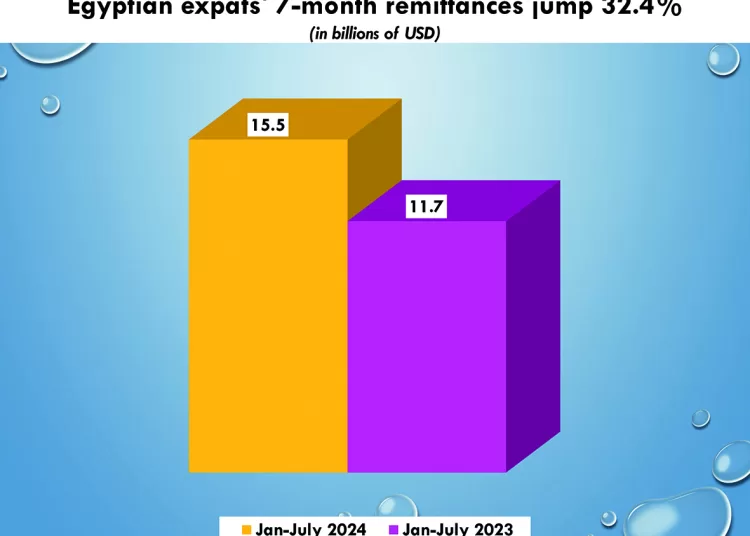 CBE: Domestic liquidity rises 25.5% to LE10.352 trillion 1 - Egyptian Gazette