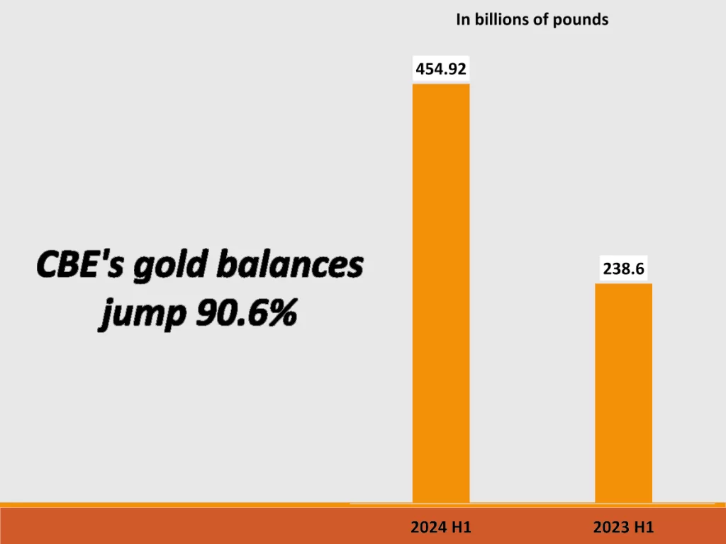 CBE: Banks’ financial position tops LE18.73 trillion 7 - Egyptian Gazette