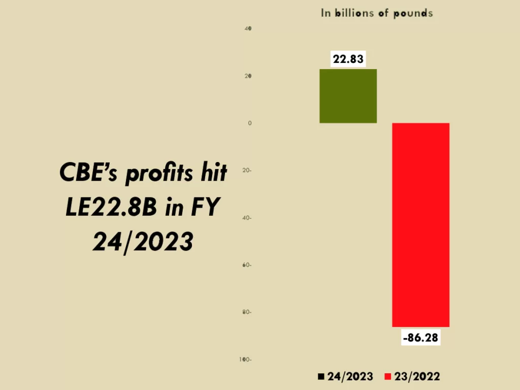 CBE: Banks’ financial position tops LE18.73 trillion 9 - Egyptian Gazette