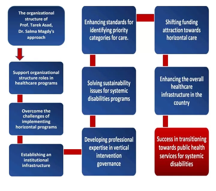 Biology of Spirituality: Egyptian breakthrough for fibromyalgia, systemic disabilities 2 - Egyptian Gazette