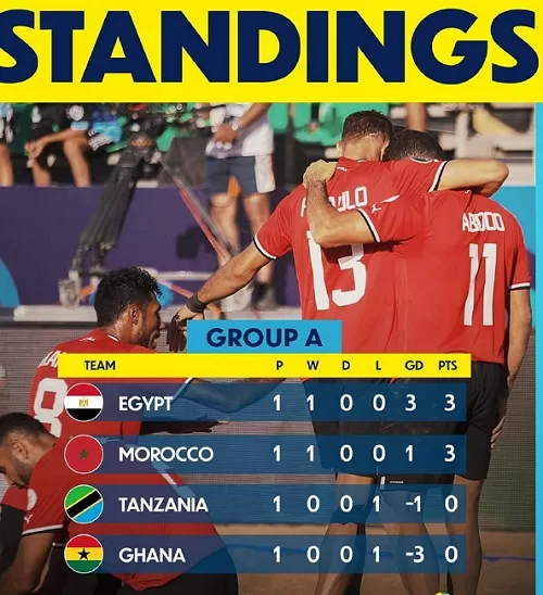 Hosts Egypt off to flying start in Hurghada 6 - Egyptian Gazette Hosts Egypt off to flying start in Hurghada 5 - Egyptian Gazette