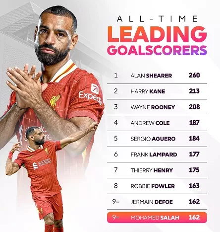 Salah equals Defoe for most goals in EPL 3 - Egyptian Gazette