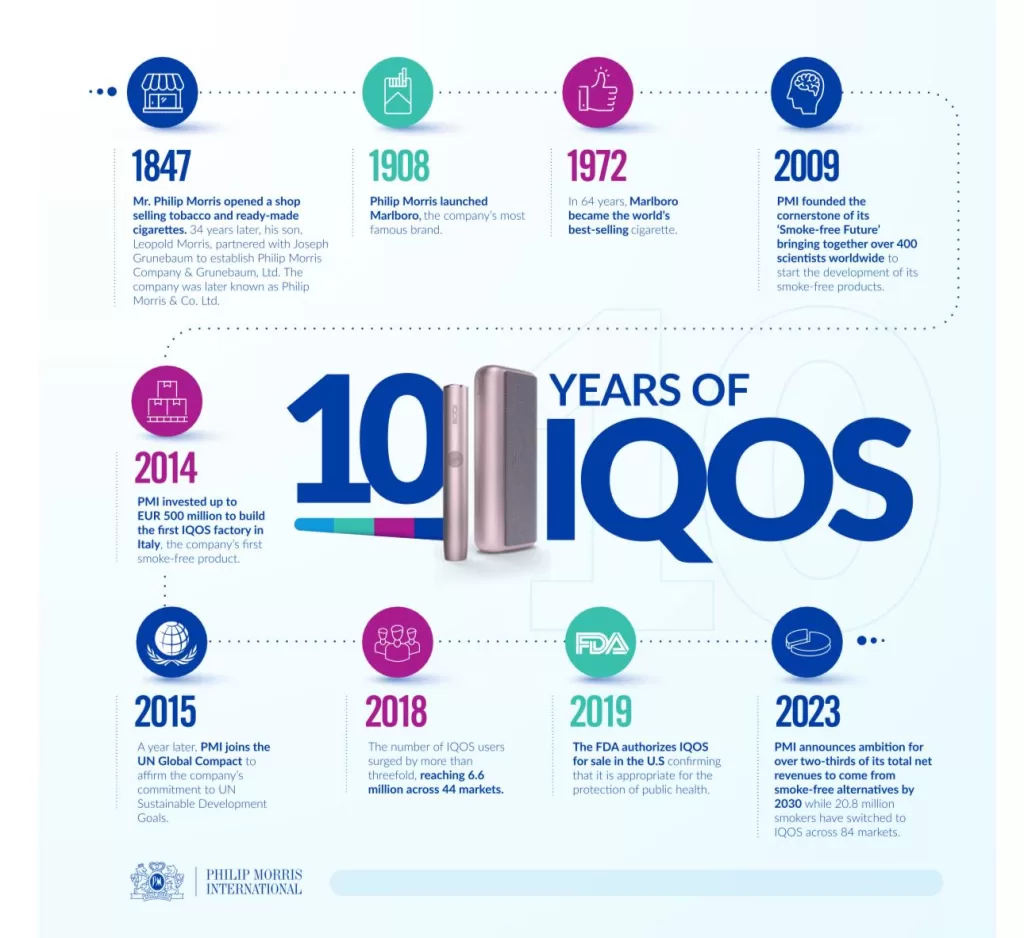 Celebrating 10 Years of IQOS: A Decade of Innovation in Tobacco Harm Reduction 3 - Egyptian Gazette