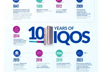 Celebrating 10 Years of IQOS: A Decade of Innovation in Tobacco Harm Reduction