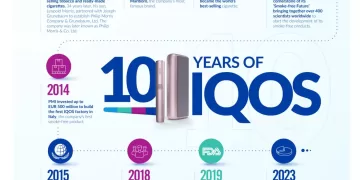 Celebrating 10 Years of IQOS: A Decade of Innovation in Tobacco Harm Reduction