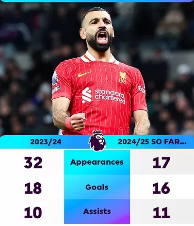 Salah: Leading PL feels different this time 2 - Egyptian Gazette