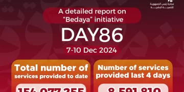 “Bedaya” presidential initiative offers 154m services to citizens