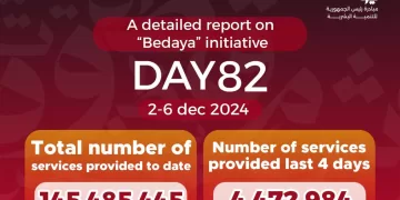 'Bedaya' offers 145m services across various fields 1 - Egyptian Gazette ‘Bedaya’ offers 145m services across various fields