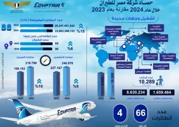 EgyptAir transports over 10m passengers in 2024