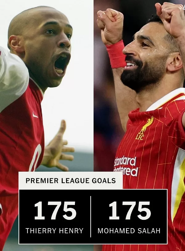 Salah equals Henry's EPL record 3 - Egyptian Gazette