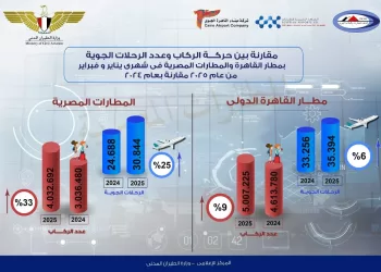 Significant increase in passenger traffic at Egyptian airports in early 2025