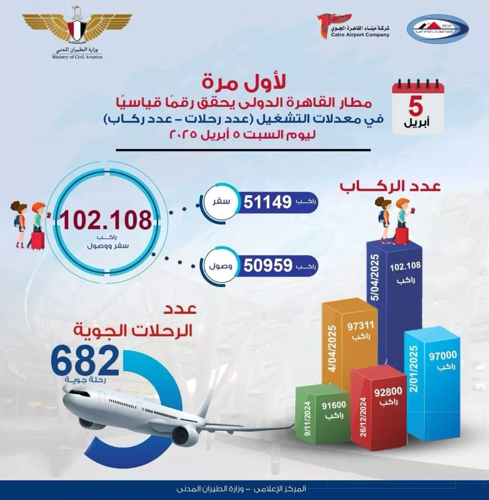 Cairo airport unveils ambitious strategy to become long-haul travel hub for Africa ME 8 - Egyptian Gazette