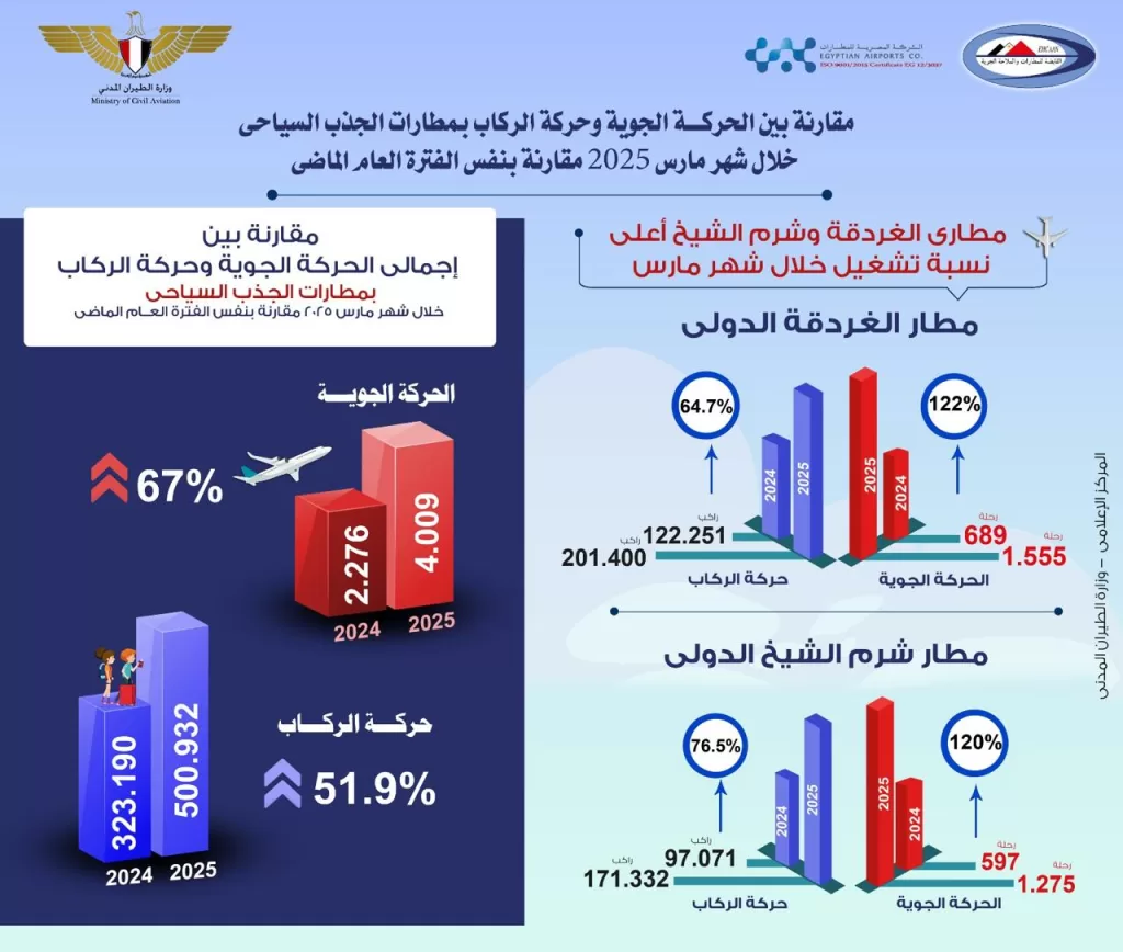 Egyptian airports soar in March, driven by tourism rebound 10 - Egyptian Gazette Egyptian airports soar in March, driven by tourism rebound 9 - Egyptian Gazette