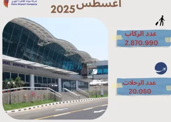 August 2025 sees surge in travelat Cairo International Airport