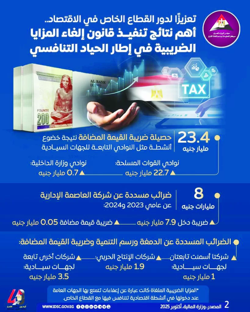 State keen to foster tax revenues, fair business climate 3 - Egyptian Gazette