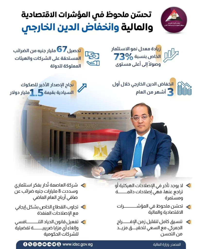 State keen to foster tax revenues, fair business climate 5 - Egyptian Gazette