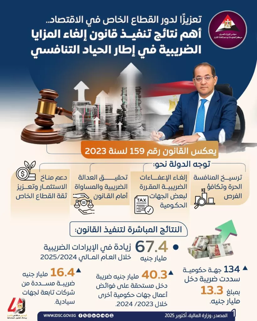 State keen to foster tax revenues, fair business climate 7 - Egyptian Gazette