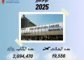 Cairo Airport passenger numbers rise by 10%