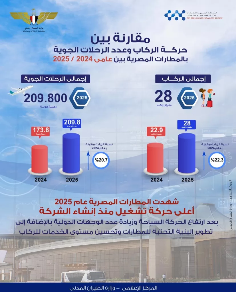 Egypt’s airports achieve record-breaking growth in 2025 7 - Egyptian Gazette
