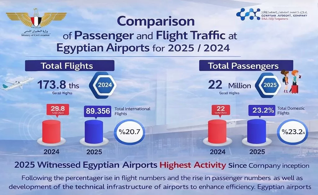 Egyptian Airports achieve record success, global leadership in 2025 22 - Egyptian Gazette