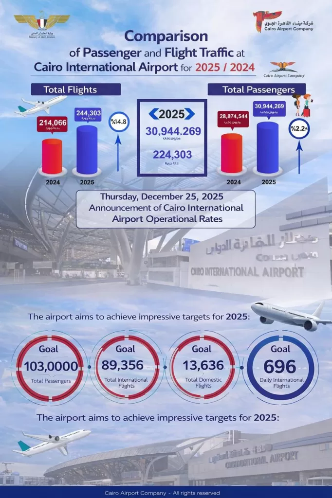 Egyptian Airports achieve record success, global leadership in 2025 24 - Egyptian Gazette