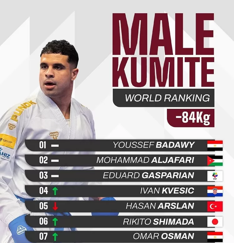 Egypt tops world karate rankings 5 - Egyptian Gazette