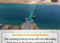 Egypt expands S. Canal crossings to boost Sinai connectivity