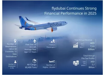 Flydubai registers strong financial outputin 2025