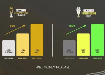 CAF increases prize money for club competitions