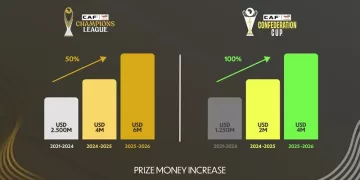 CAF increases prize money for club competitions