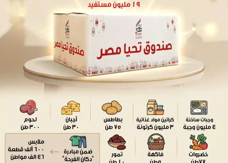 ‘Tahya Misr’ Fund achievements highlighted 12 - Egyptian Gazette ‘Tahya Misr’ Fund achievements highlighted 11 - Egyptian Gazette