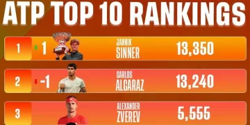 Sinner retakes No.1 from Alcaraz