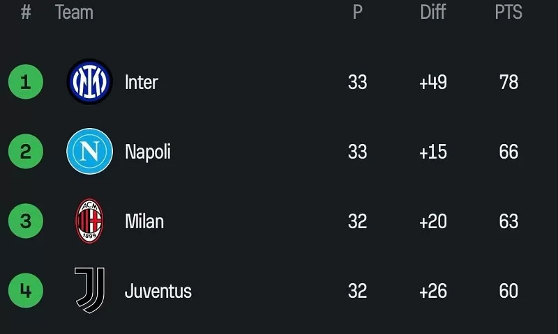 Napoli suffers Serie A blow 15 - Egyptian Gazette