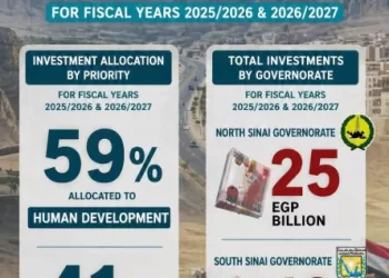 Egypt allocates LE35b in public investments for Sinai development