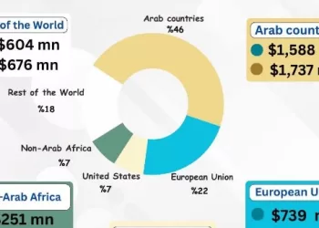Egypt’s food exports hit record $3.77b in H1 2026
