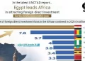 Egypt cements its status as Africa’s top FDI magnet